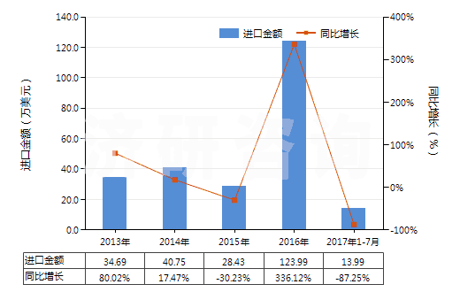 2013-2017年7月中國磷酸三鈉(HS28352910)進(jìn)口總額及增速統(tǒng)計(jì)
